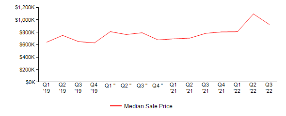 Sales Price Trends